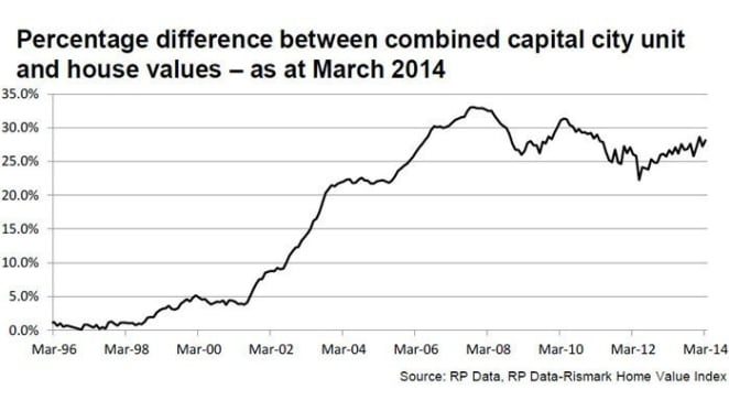 House price growth increasingly higher than unit values
