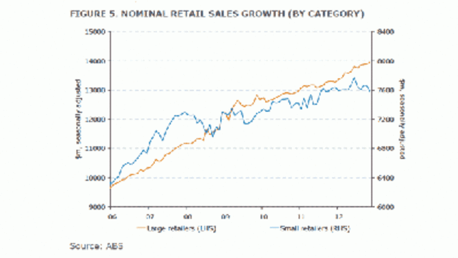 Better year expected for retail property sector despite 'insipid' November ABS sales result