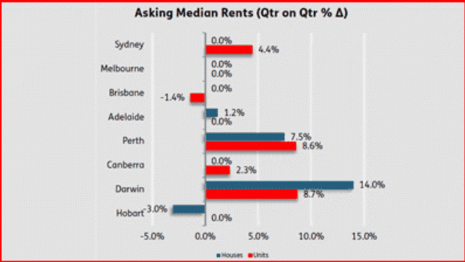 Demand for inner-Sydney apartments drives up rents while Melbourne rents stagnate: APM