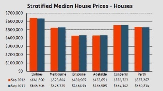 Brisbane house prices hold firm for first time in two years as national housing market 'consolidates': APM