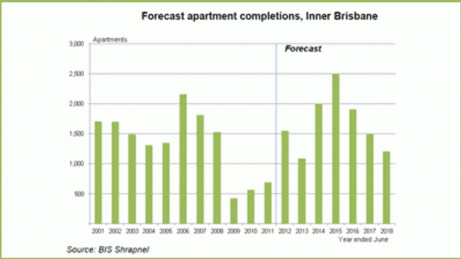 Tenant demand to meet surge in inner-Brisbane apartment completions: BIS Shrapnel
