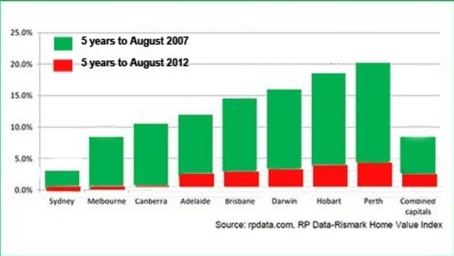 Residential property capital growth has stalled in five years since GFC: RP Data's Cameron Kusher