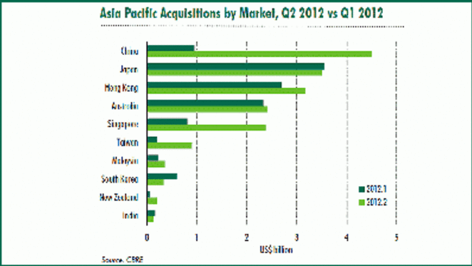 Higher commercial yields to encourage offshore investment in Australia in second half of year despite withholding tax fears: CBRE