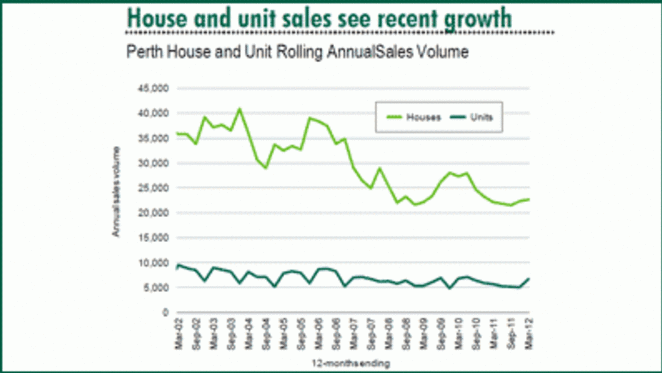 Perth residential market poised for recovery, buoyed by mining boom: CBRE