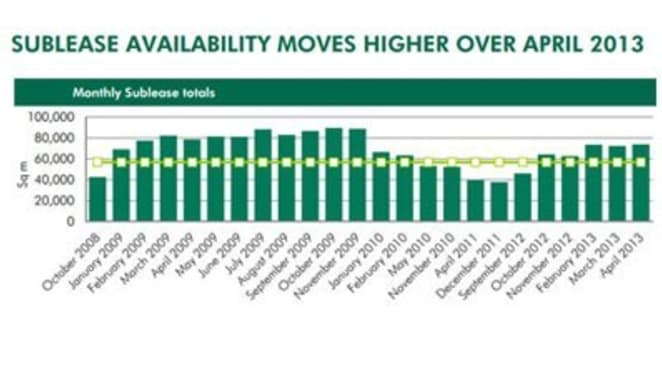 Sydney CBD sublease space hits 74,000 square metres as finance firms downsize: CBRE
