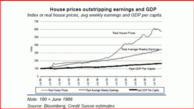 Australian housing market crash unlikely: Credit Suisse