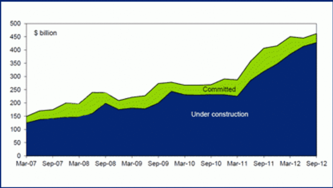 Mining-led construction boom to peak in 2014: Deloitte