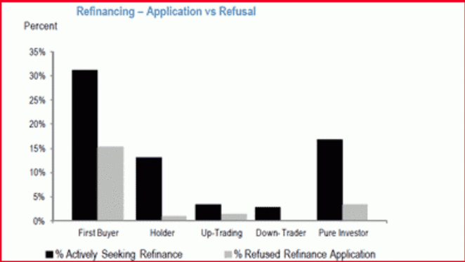 Some 2009 first-home buyers struggling to refinance mortgages due to declining values: JP Morgan