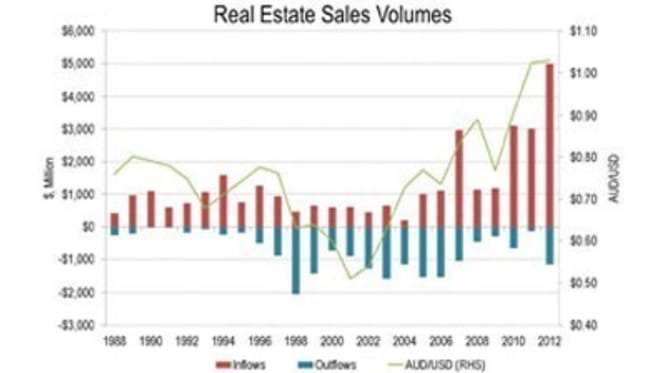 Australian dollar less of a factor in commercial property investment: Jones Lang LaSalle chart