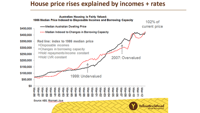 Australian housing is not overvalued but “dire predictions” spooking new housing investors: Christopher Joye