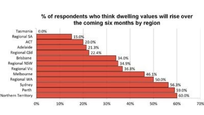 Expectations about dwelling values over next six months strongest in Perth and Darwin: RP Data survey