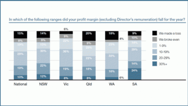 One in five Queensland and WA real estate offices made a loss in 2011: Macquarie Benchmarking Report