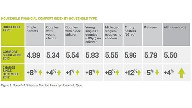 Cashed-up empty nesters the most financially comfortable: ME Bank survey