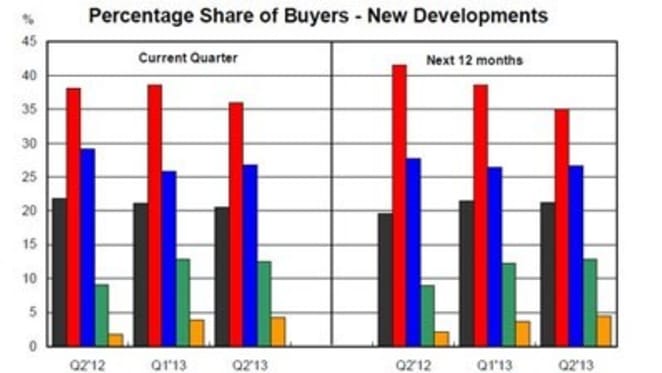 Foreign buyers of new residential property have doubled in two years: NAB survey