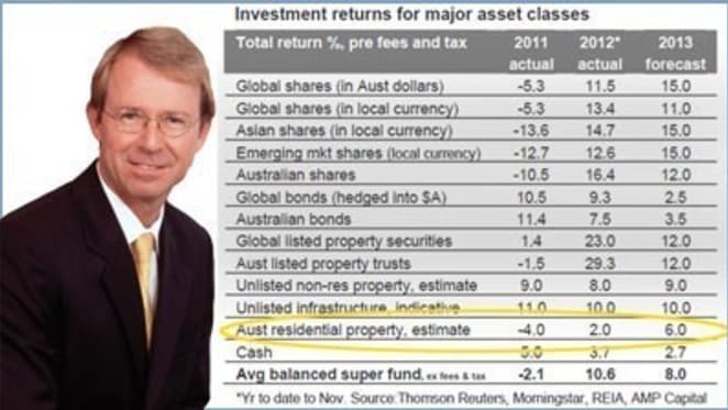 Residential property prices to rise 5% in 2013 but shares a better bet than property: Shane Oliver
