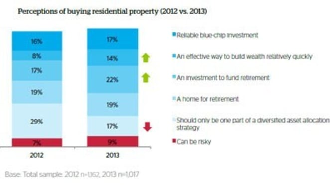 Homeownership sentiment improves as demand for new homes rises: QBE LMI survey