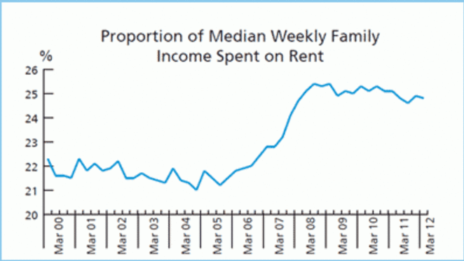 Housing affordability improving but rental costs still at four-year high: REIA