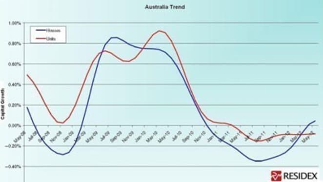 Sydney house prices up 2% in May as unit supply issues impact on national recovery: Residex