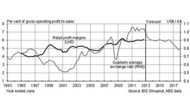 Retail property landlords facing “greatest challenge in decades” with retailing profits set to fall over next four years