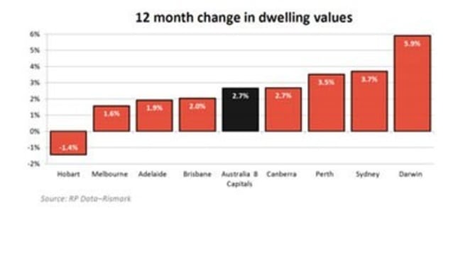 Perth leads small 0.5% “stumble” in property values in April: RP Data