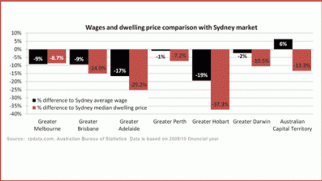 Why is Sydney's housing market so expensive?: Cameron Kusher