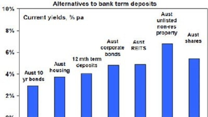 Commercial property and shares offer better returns than residential property yields: AMP’s Shane Oliver