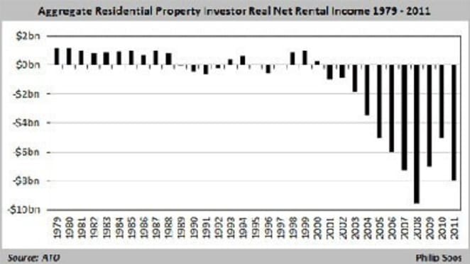A history of Australian property values in charts: Philip Soos