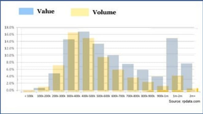 Demand is strongest at $300,000-plus price point, but there is a million-dollar sweet spot for value: Tim Lawless