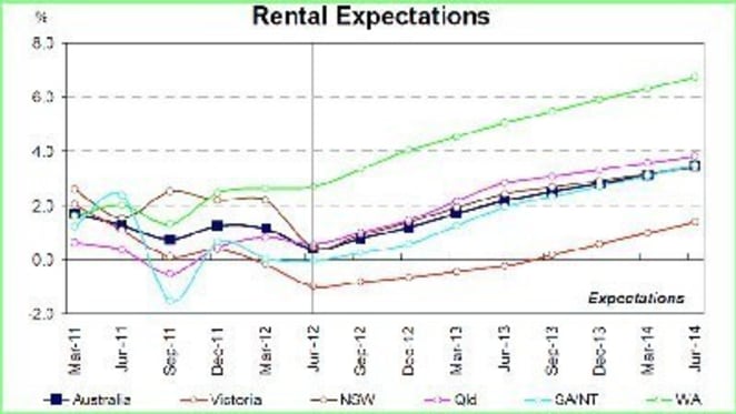 Rents expected rise to 5% in WA over next 12 months: NAB June Residential Property Survey