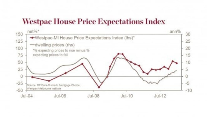 Optimists outnumber pessimists on house prices despite drop in sentiment: Westpac Red Book