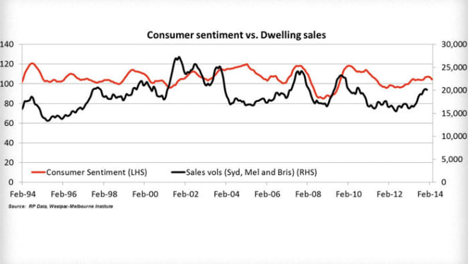 Consumer confidence falls and that will hit the property market