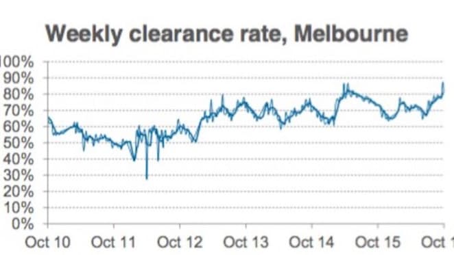 Melbourne stock levels up on last year: CoreLogic