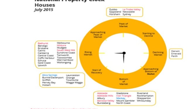 Dubbo, Newcastle and Gippsland at peak pricing in July HTW property clock