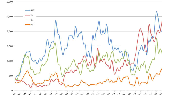Victorian apartment approvals at a record high