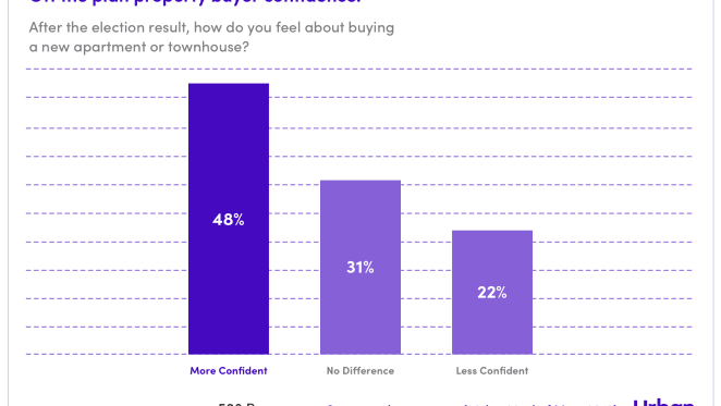 Off-the-plan property buyer confidence surges post-election