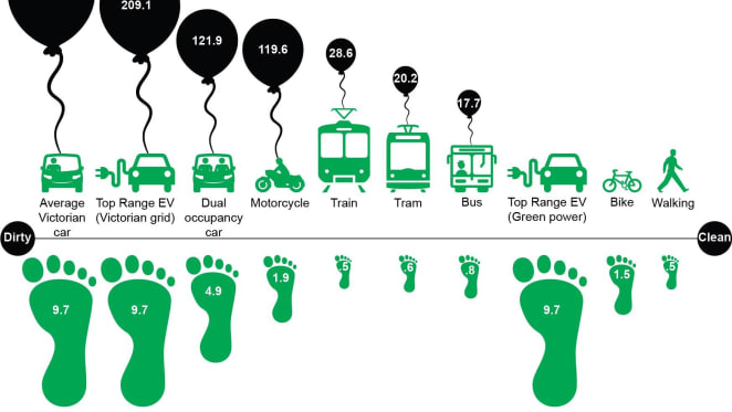 Transport emissions and space - we have transition targets for one but not the other