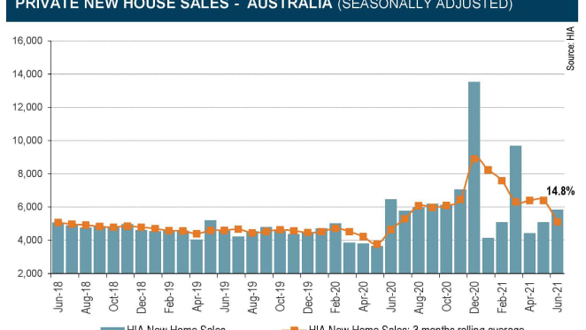 House and land package buyers expect to be ahead pricewise on construction completion: HIA