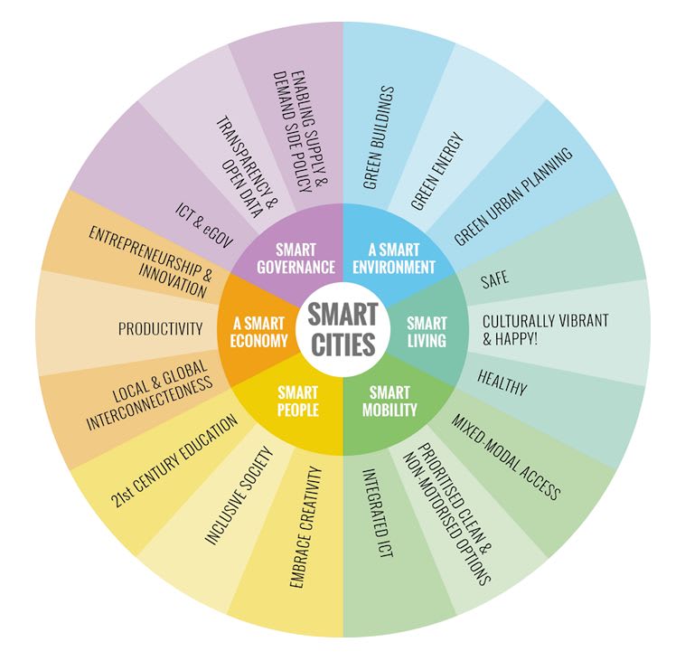 Smart Cities Habitat Master Planning Framework