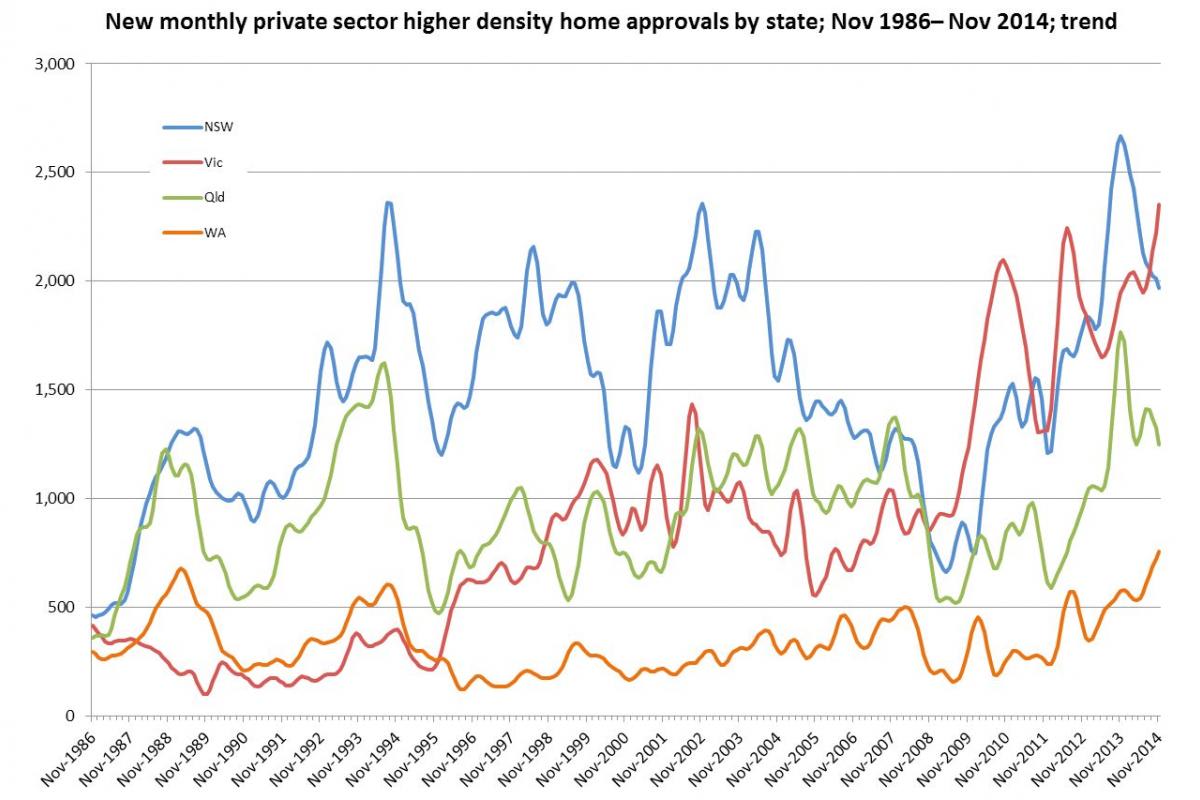 Victorian apartment approvals at a record high Victorian apartment approvals at a record high