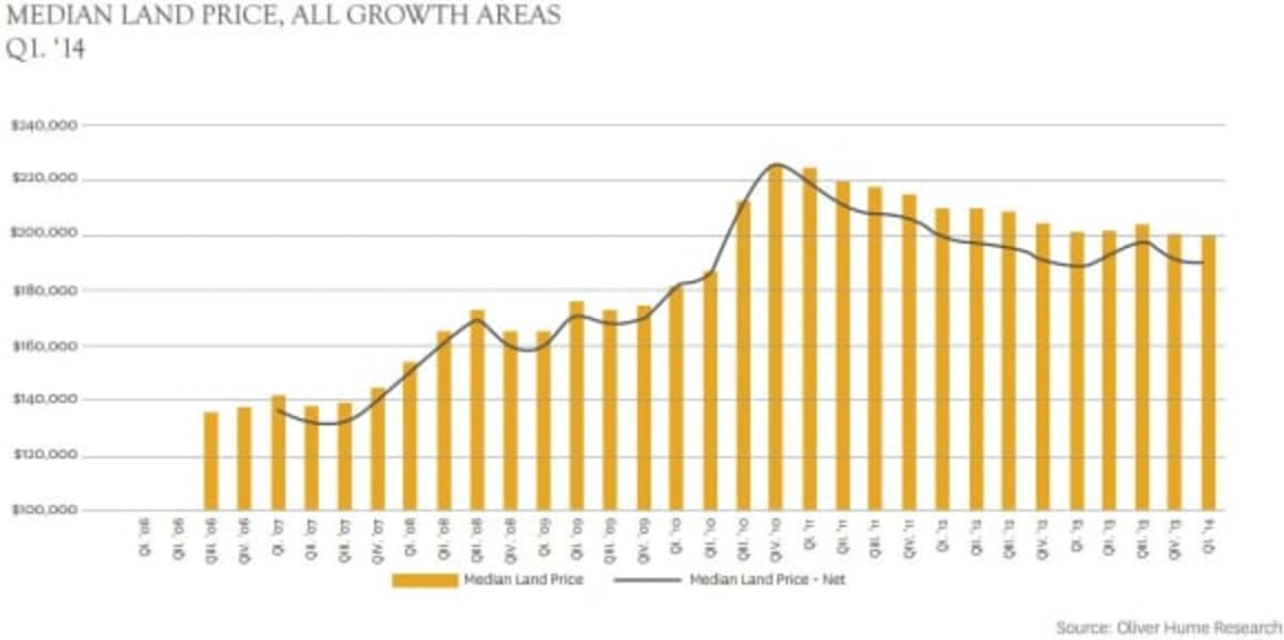 Outer Melbourne land tracking at four-year lows: Oliver Hume