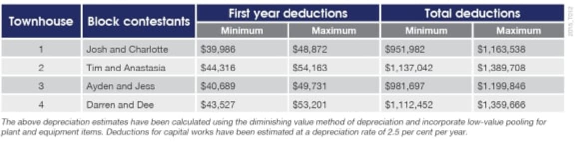 The Block Triple Threat's depreciation tax treat for investors