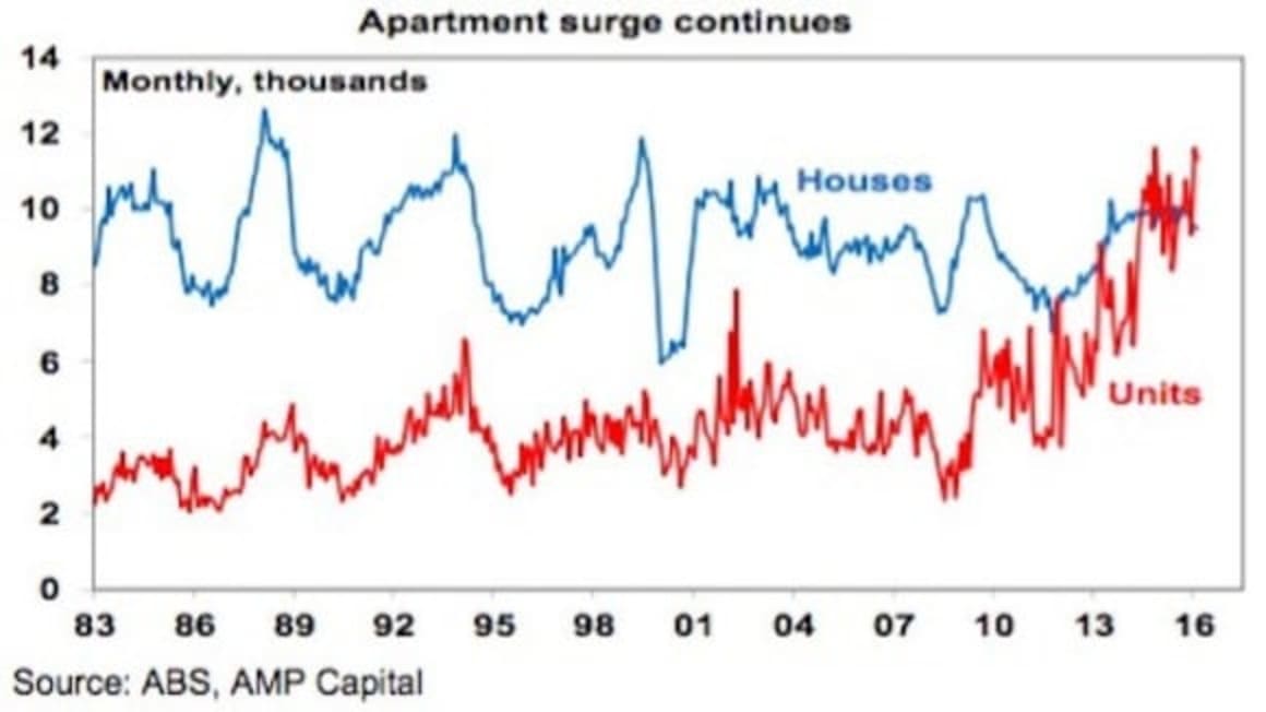 Sydney and Melbourne property price could fall 5-10%: Shane Oliver