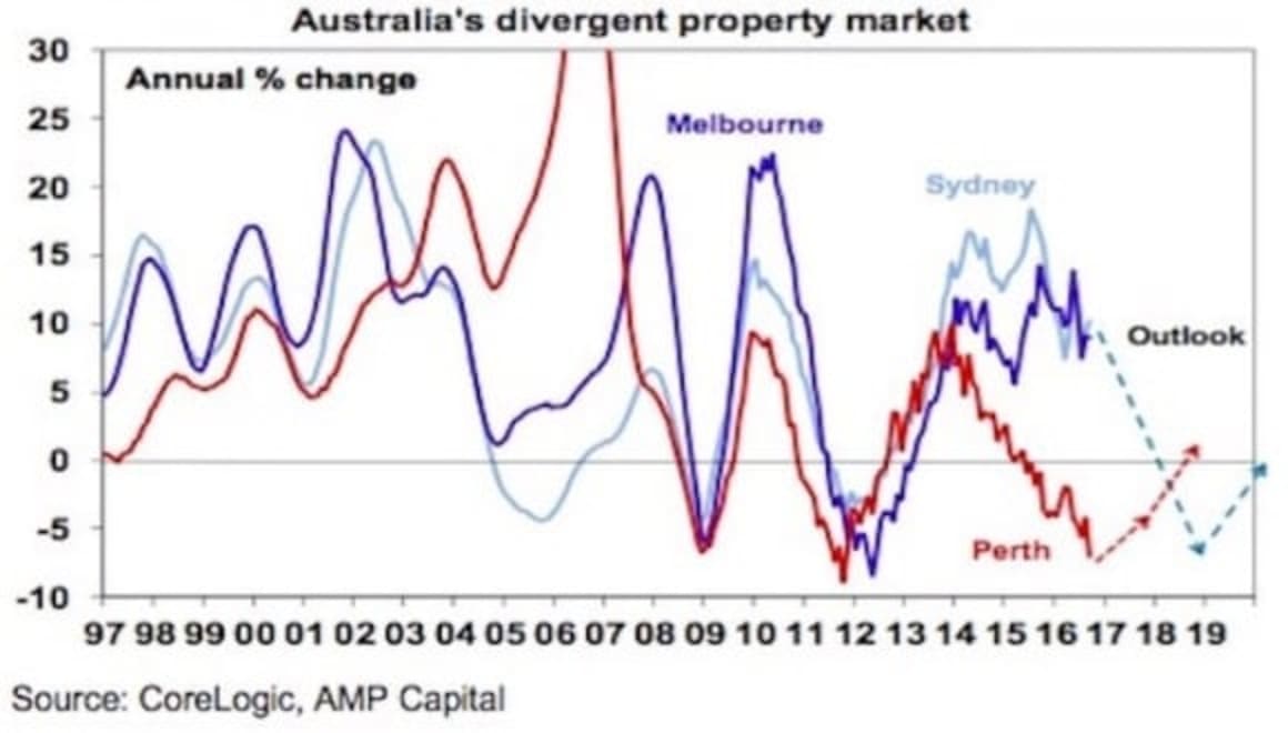 Sydney and Melbourne property price could fall 5-10%: Shane Oliver