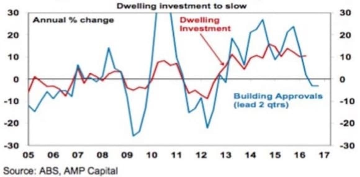 Sydney and Melbourne property price could fall 5-10%: Shane Oliver