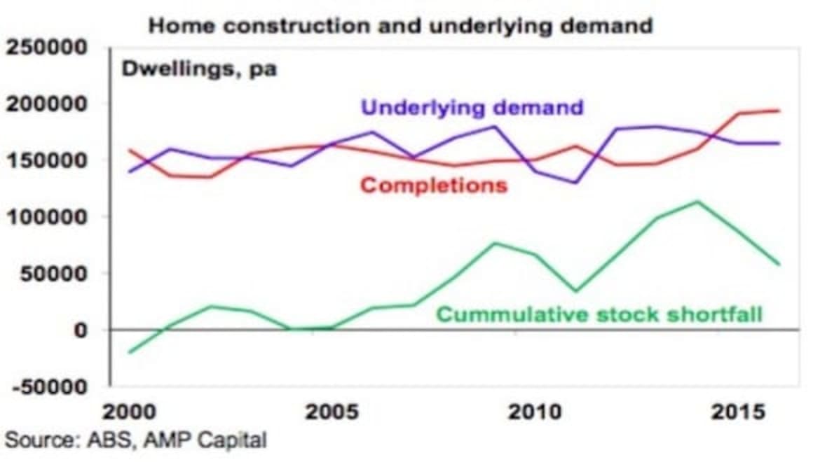 Sydney and Melbourne property price could fall 5-10%: Shane Oliver
