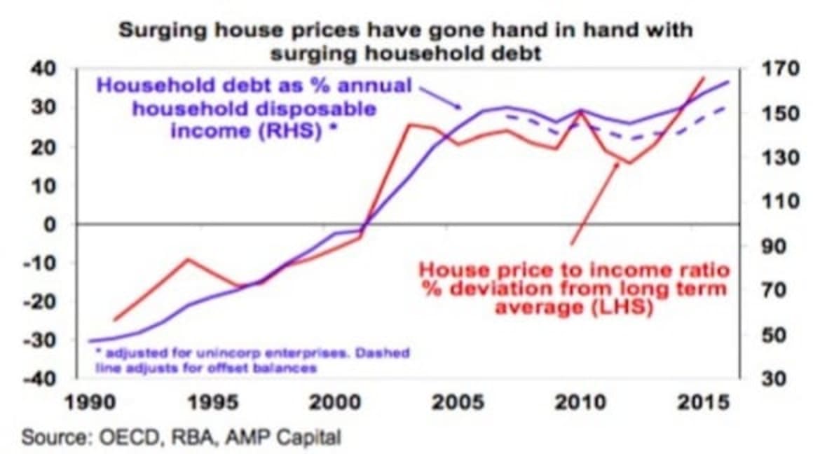 Sydney and Melbourne property price could fall 5-10%: Shane Oliver
