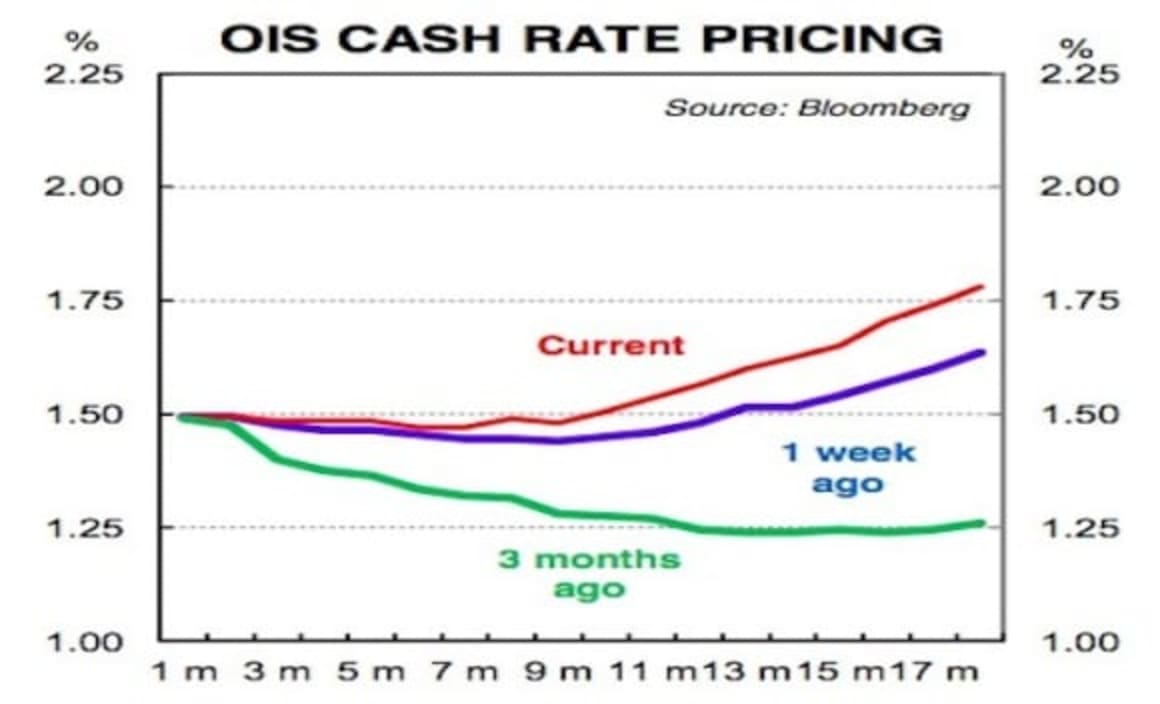 Market pricing implies 10% chance interest rates will go lower: Gareth Aird