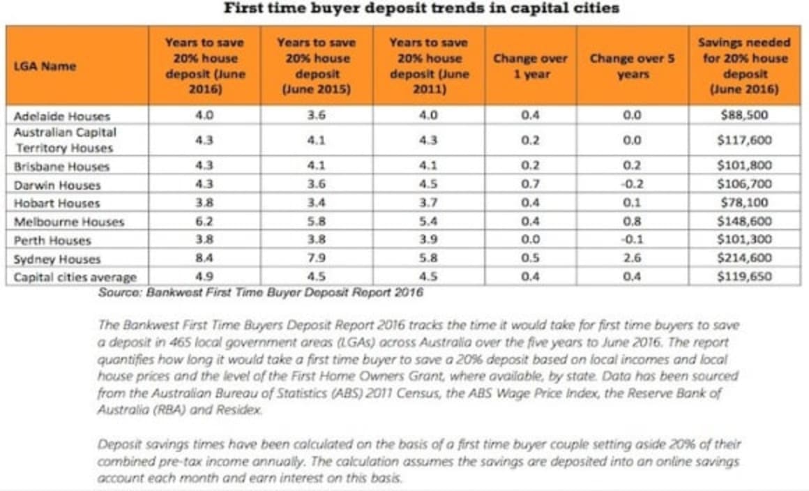 Saving for eight years plus, as first home buyers face lengthy lock out: Bankwest property report