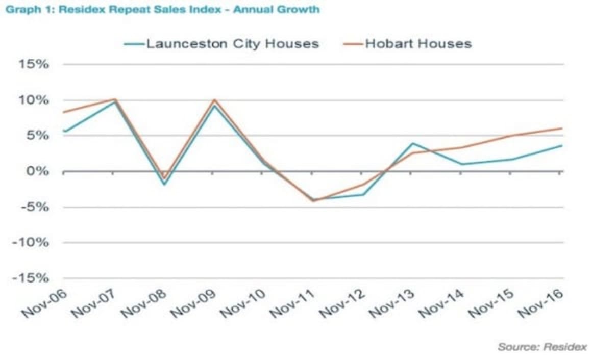 Melbourne pips Sydney in 10 year growth for house prices: Residex