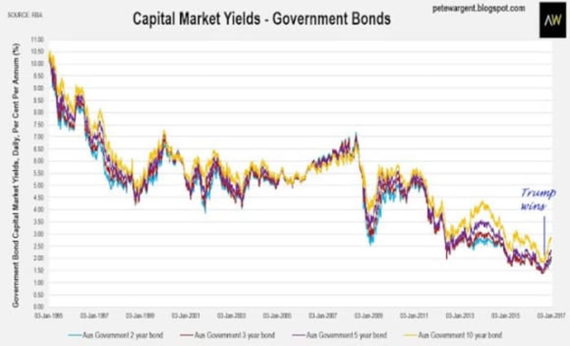 Can you comfortably afford to repay a mortgage in a 6% or even 7% scenario?: Pete Wargent